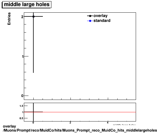 overlay Muons/Prompt/reco/MuidCo/hits/Muons_Prompt_reco_MuidCo_hits_middlelargeholes.png