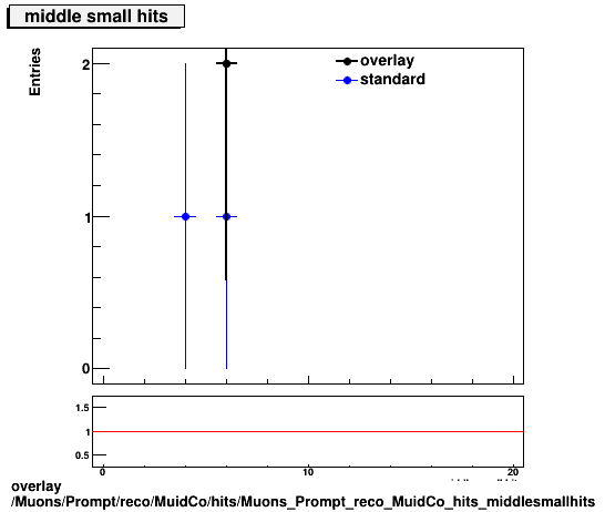 overlay Muons/Prompt/reco/MuidCo/hits/Muons_Prompt_reco_MuidCo_hits_middlesmallhits.png