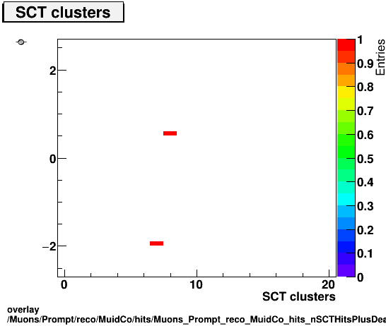 overlay Muons/Prompt/reco/MuidCo/hits/Muons_Prompt_reco_MuidCo_hits_nSCTHitsPlusDeadvsPhi.png