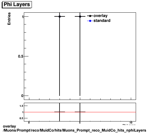 overlay Muons/Prompt/reco/MuidCo/hits/Muons_Prompt_reco_MuidCo_hits_nphiLayers.png