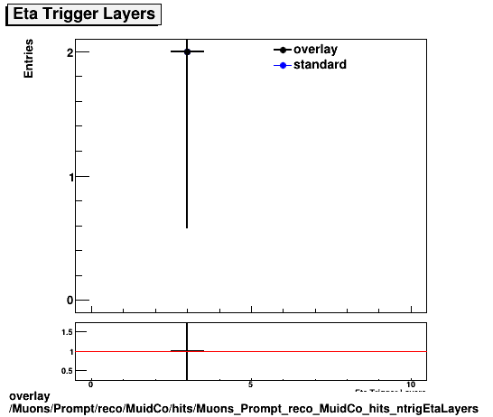 overlay Muons/Prompt/reco/MuidCo/hits/Muons_Prompt_reco_MuidCo_hits_ntrigEtaLayers.png