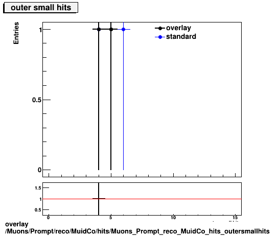 overlay Muons/Prompt/reco/MuidCo/hits/Muons_Prompt_reco_MuidCo_hits_outersmallhits.png