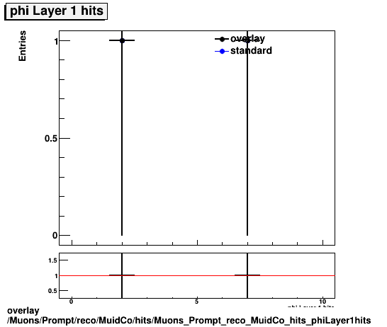 standard|NEntries: Muons/Prompt/reco/MuidCo/hits/Muons_Prompt_reco_MuidCo_hits_phiLayer1hits.png