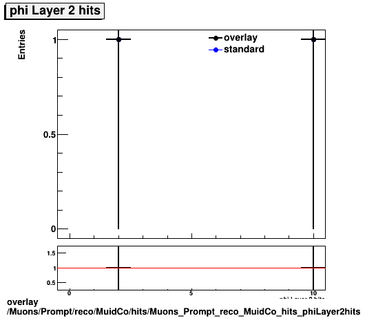 overlay Muons/Prompt/reco/MuidCo/hits/Muons_Prompt_reco_MuidCo_hits_phiLayer2hits.png