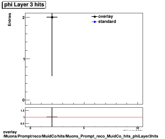 overlay Muons/Prompt/reco/MuidCo/hits/Muons_Prompt_reco_MuidCo_hits_phiLayer3hits.png
