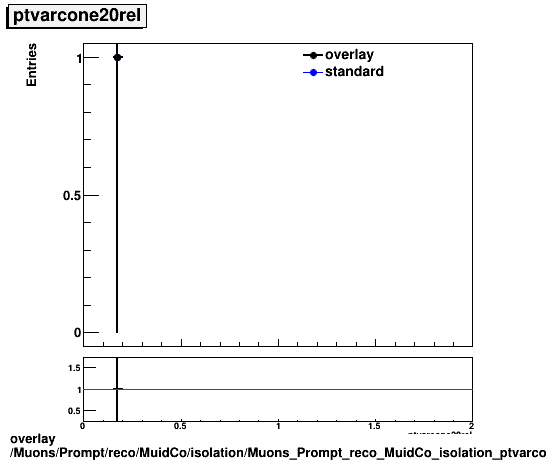 standard|NEntries: Muons/Prompt/reco/MuidCo/isolation/Muons_Prompt_reco_MuidCo_isolation_ptvarcone20rel.png