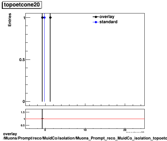 overlay Muons/Prompt/reco/MuidCo/isolation/Muons_Prompt_reco_MuidCo_isolation_topoetcone20.png