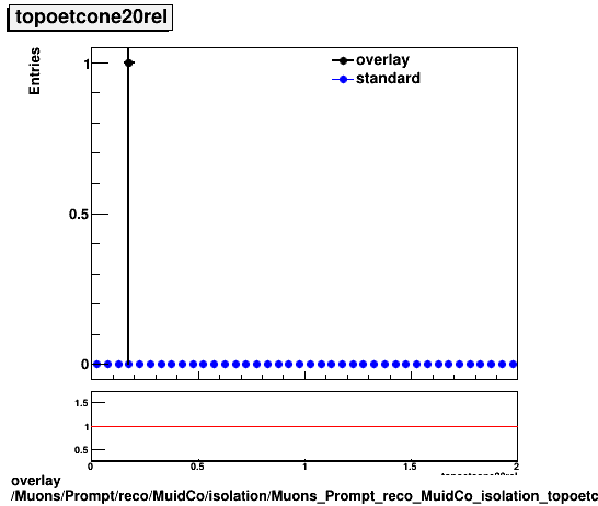 standard|NEntries: Muons/Prompt/reco/MuidCo/isolation/Muons_Prompt_reco_MuidCo_isolation_topoetcone20rel.png