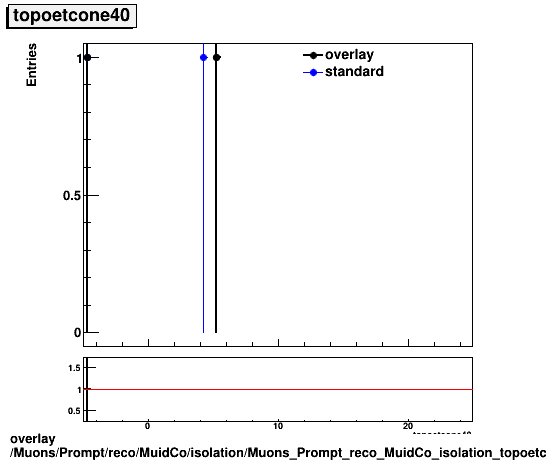 standard|NEntries: Muons/Prompt/reco/MuidCo/isolation/Muons_Prompt_reco_MuidCo_isolation_topoetcone40.png