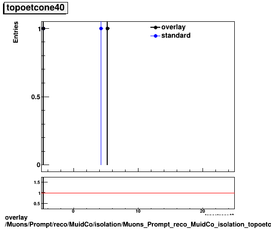 overlay Muons/Prompt/reco/MuidCo/isolation/Muons_Prompt_reco_MuidCo_isolation_topoetcone40.png