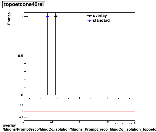 overlay Muons/Prompt/reco/MuidCo/isolation/Muons_Prompt_reco_MuidCo_isolation_topoetcone40rel.png