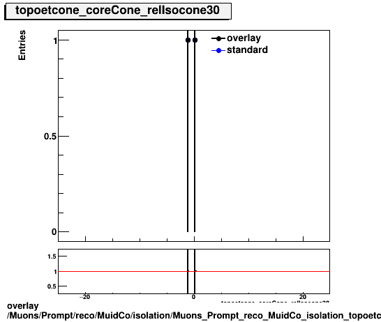 standard|NEntries: Muons/Prompt/reco/MuidCo/isolation/Muons_Prompt_reco_MuidCo_isolation_topoetcone_coreCone_relIsocone30.png