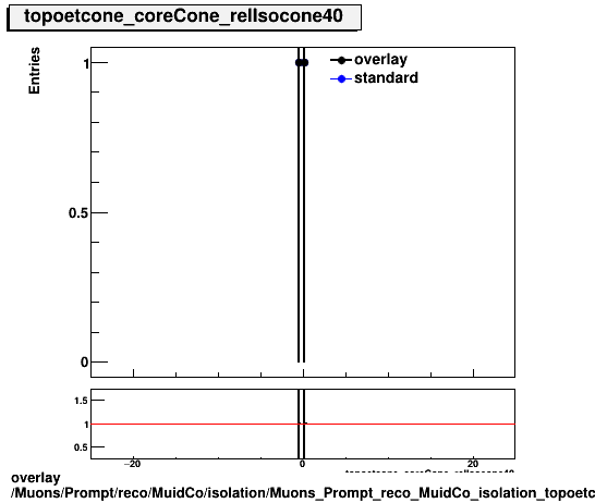 overlay Muons/Prompt/reco/MuidCo/isolation/Muons_Prompt_reco_MuidCo_isolation_topoetcone_coreCone_relIsocone40.png