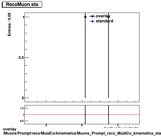 overlay Muons/Prompt/reco/MuidCo/kinematics/Muons_Prompt_reco_MuidCo_kinematics_eta.png