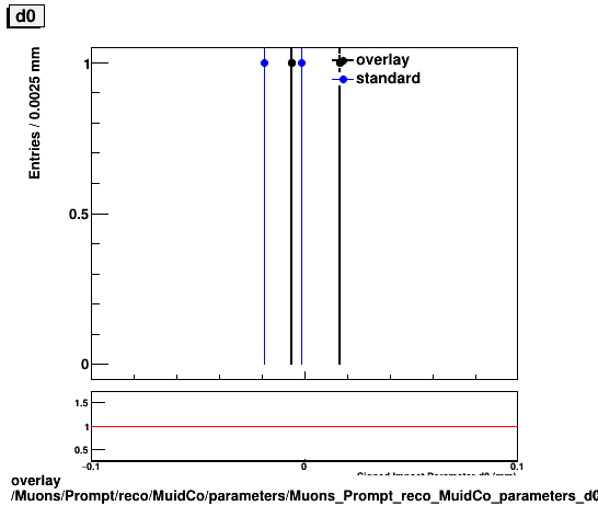 overlay Muons/Prompt/reco/MuidCo/parameters/Muons_Prompt_reco_MuidCo_parameters_d0_small.png