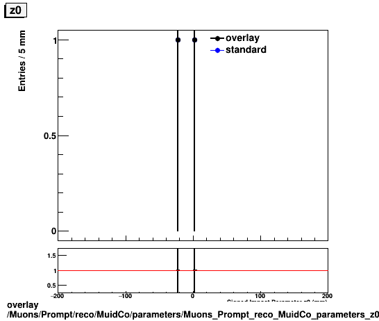 overlay Muons/Prompt/reco/MuidCo/parameters/Muons_Prompt_reco_MuidCo_parameters_z0.png