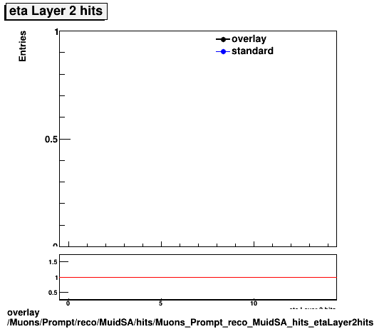 overlay Muons/Prompt/reco/MuidSA/hits/Muons_Prompt_reco_MuidSA_hits_etaLayer2hits.png