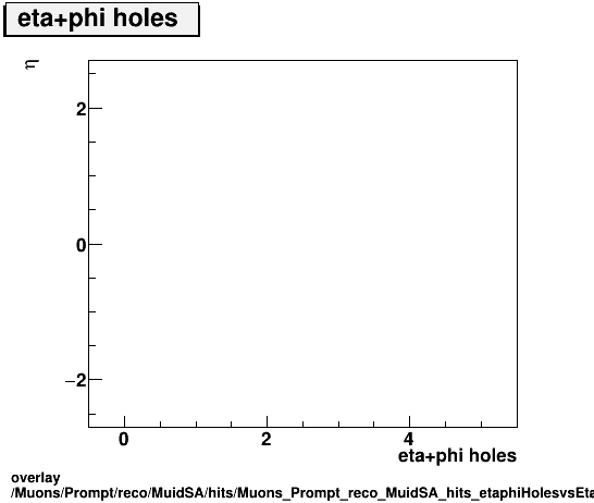 overlay Muons/Prompt/reco/MuidSA/hits/Muons_Prompt_reco_MuidSA_hits_etaphiHolesvsEta.png