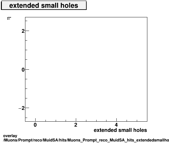 overlay Muons/Prompt/reco/MuidSA/hits/Muons_Prompt_reco_MuidSA_hits_extendedsmallholesvsEta.png