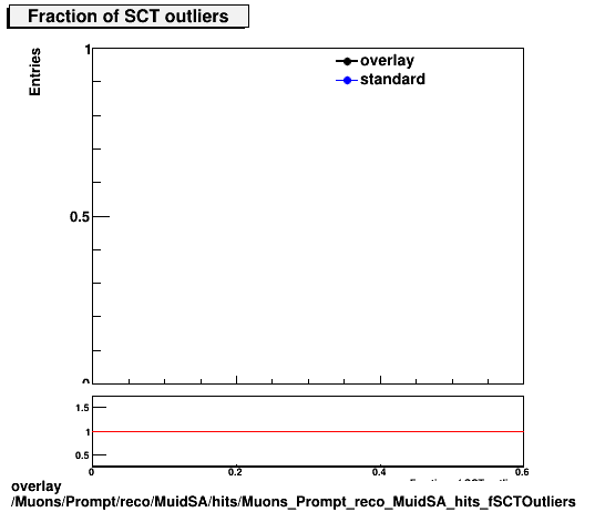 overlay Muons/Prompt/reco/MuidSA/hits/Muons_Prompt_reco_MuidSA_hits_fSCTOutliers.png