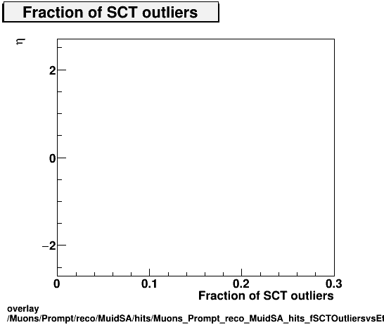 overlay Muons/Prompt/reco/MuidSA/hits/Muons_Prompt_reco_MuidSA_hits_fSCTOutliersvsEta.png