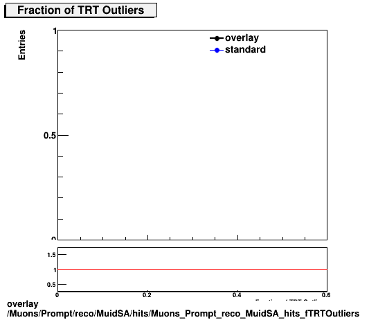 overlay Muons/Prompt/reco/MuidSA/hits/Muons_Prompt_reco_MuidSA_hits_fTRTOutliers.png