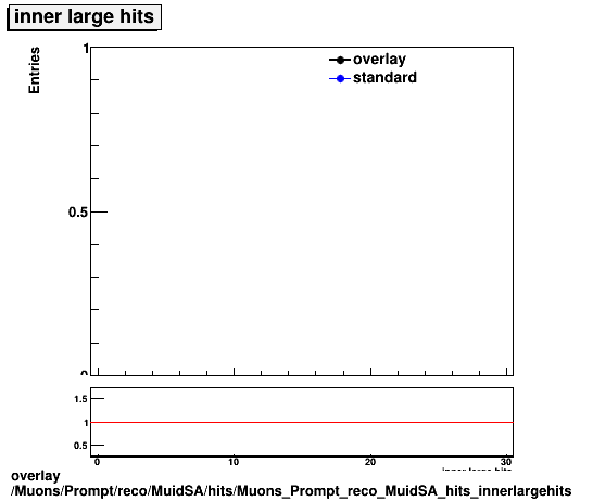 overlay Muons/Prompt/reco/MuidSA/hits/Muons_Prompt_reco_MuidSA_hits_innerlargehits.png