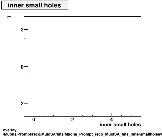 overlay Muons/Prompt/reco/MuidSA/hits/Muons_Prompt_reco_MuidSA_hits_innersmallholesvsEta.png