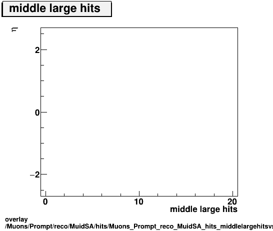 overlay Muons/Prompt/reco/MuidSA/hits/Muons_Prompt_reco_MuidSA_hits_middlelargehitsvsEta.png