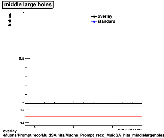 overlay Muons/Prompt/reco/MuidSA/hits/Muons_Prompt_reco_MuidSA_hits_middlelargeholes.png