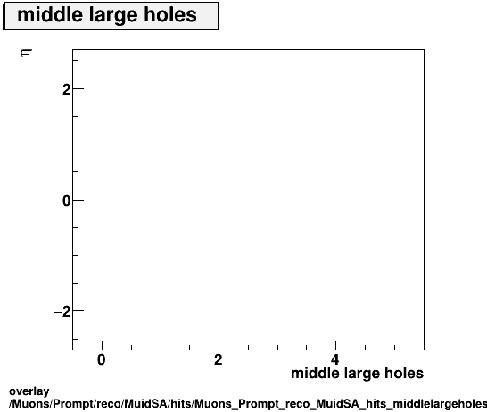 overlay Muons/Prompt/reco/MuidSA/hits/Muons_Prompt_reco_MuidSA_hits_middlelargeholesvsEta.png