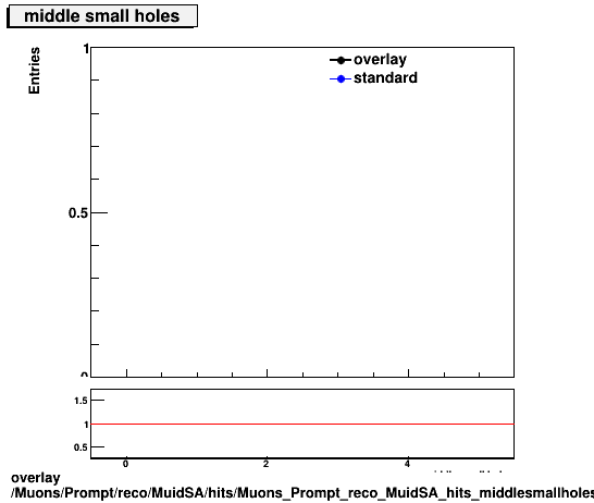 overlay Muons/Prompt/reco/MuidSA/hits/Muons_Prompt_reco_MuidSA_hits_middlesmallholes.png