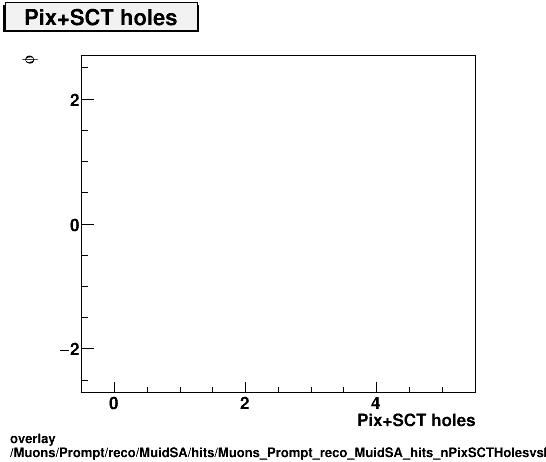 overlay Muons/Prompt/reco/MuidSA/hits/Muons_Prompt_reco_MuidSA_hits_nPixSCTHolesvsPhi.png