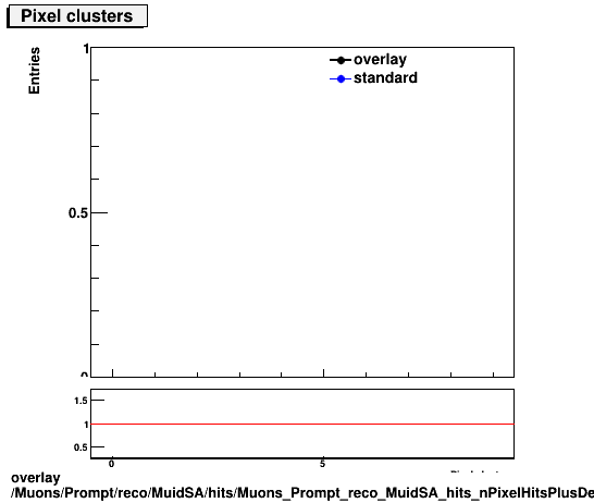 overlay Muons/Prompt/reco/MuidSA/hits/Muons_Prompt_reco_MuidSA_hits_nPixelHitsPlusDead.png