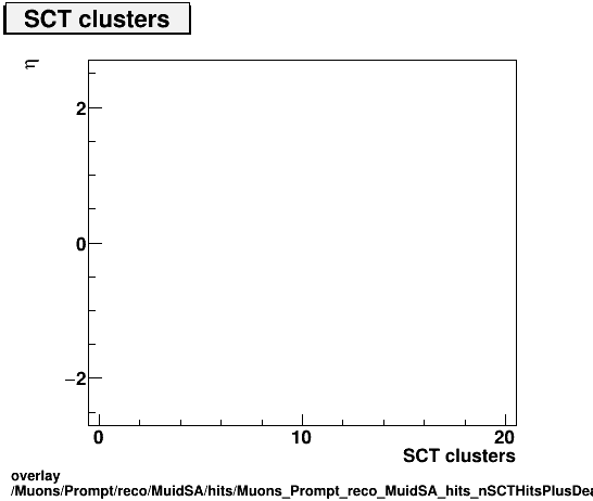 overlay Muons/Prompt/reco/MuidSA/hits/Muons_Prompt_reco_MuidSA_hits_nSCTHitsPlusDeadvsEta.png