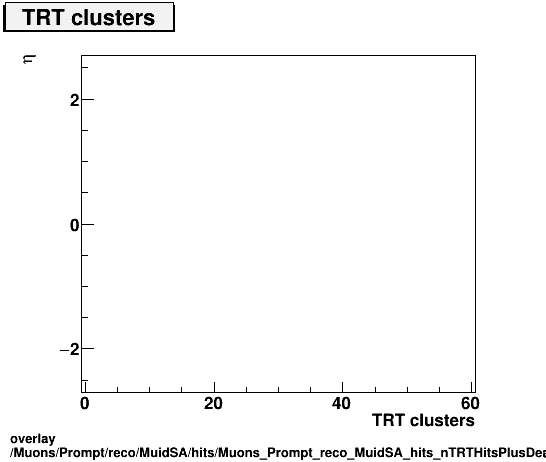 standard|NEntries: Muons/Prompt/reco/MuidSA/hits/Muons_Prompt_reco_MuidSA_hits_nTRTHitsPlusDeadvsEta.png