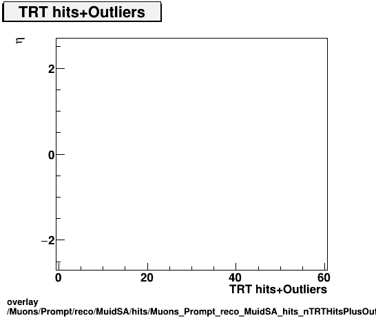 overlay Muons/Prompt/reco/MuidSA/hits/Muons_Prompt_reco_MuidSA_hits_nTRTHitsPlusOutliersvsEta.png