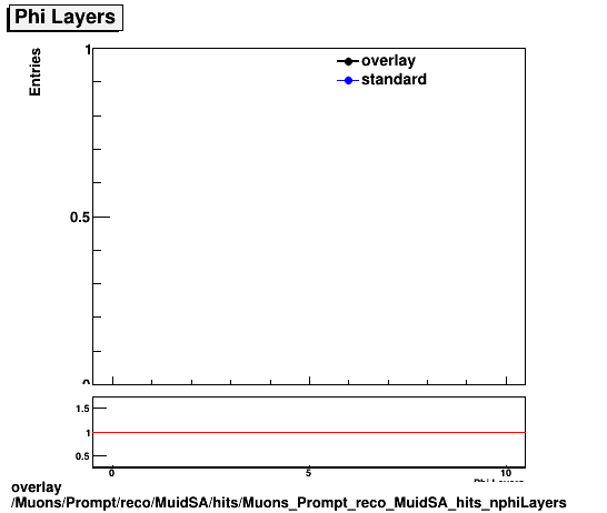 overlay Muons/Prompt/reco/MuidSA/hits/Muons_Prompt_reco_MuidSA_hits_nphiLayers.png