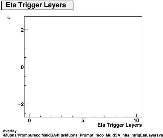 overlay Muons/Prompt/reco/MuidSA/hits/Muons_Prompt_reco_MuidSA_hits_ntrigEtaLayersvsPhi.png