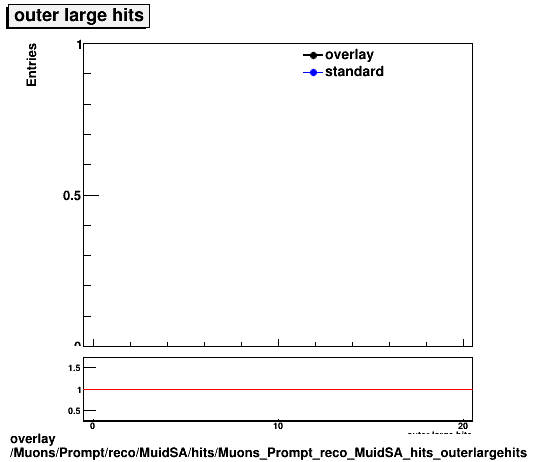 overlay Muons/Prompt/reco/MuidSA/hits/Muons_Prompt_reco_MuidSA_hits_outerlargehits.png