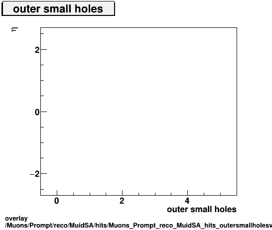 overlay Muons/Prompt/reco/MuidSA/hits/Muons_Prompt_reco_MuidSA_hits_outersmallholesvsEta.png