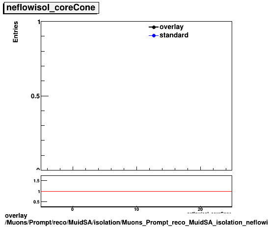 standard|NEntries: Muons/Prompt/reco/MuidSA/isolation/Muons_Prompt_reco_MuidSA_isolation_neflowisol_coreCone.png