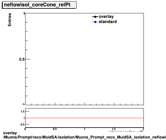 overlay Muons/Prompt/reco/MuidSA/isolation/Muons_Prompt_reco_MuidSA_isolation_neflowisol_coreCone_relPt.png