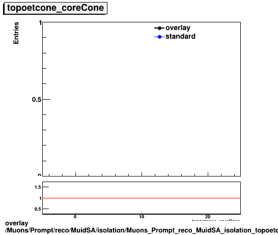 standard|NEntries: Muons/Prompt/reco/MuidSA/isolation/Muons_Prompt_reco_MuidSA_isolation_topoetcone_coreCone.png