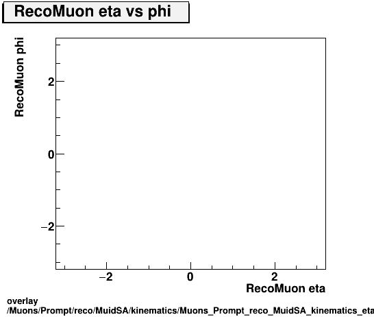 overlay Muons/Prompt/reco/MuidSA/kinematics/Muons_Prompt_reco_MuidSA_kinematics_eta_phi.png