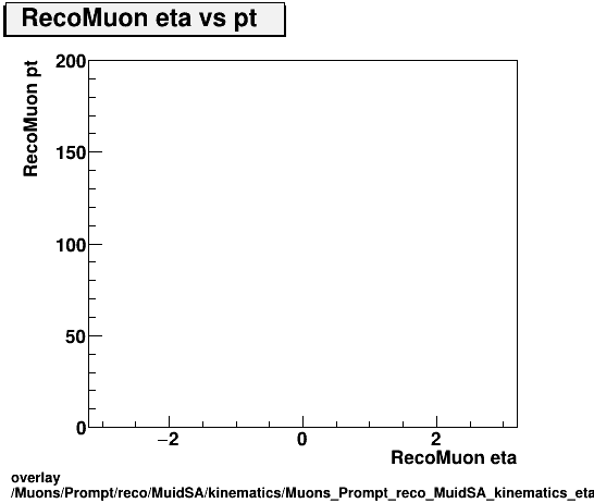 overlay Muons/Prompt/reco/MuidSA/kinematics/Muons_Prompt_reco_MuidSA_kinematics_eta_pt.png