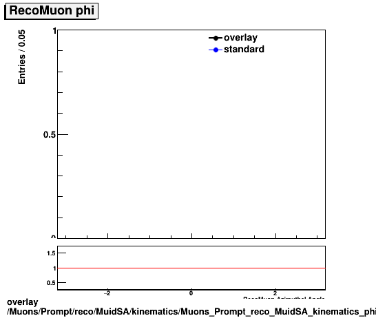 overlay Muons/Prompt/reco/MuidSA/kinematics/Muons_Prompt_reco_MuidSA_kinematics_phi.png