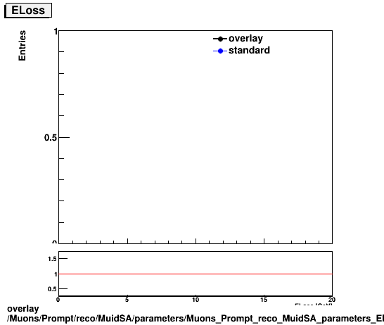 overlay Muons/Prompt/reco/MuidSA/parameters/Muons_Prompt_reco_MuidSA_parameters_ELoss.png