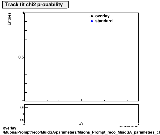 overlay Muons/Prompt/reco/MuidSA/parameters/Muons_Prompt_reco_MuidSA_parameters_chi2prob.png