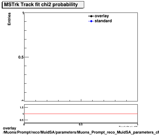 overlay Muons/Prompt/reco/MuidSA/parameters/Muons_Prompt_reco_MuidSA_parameters_chi2probMSTrk.png